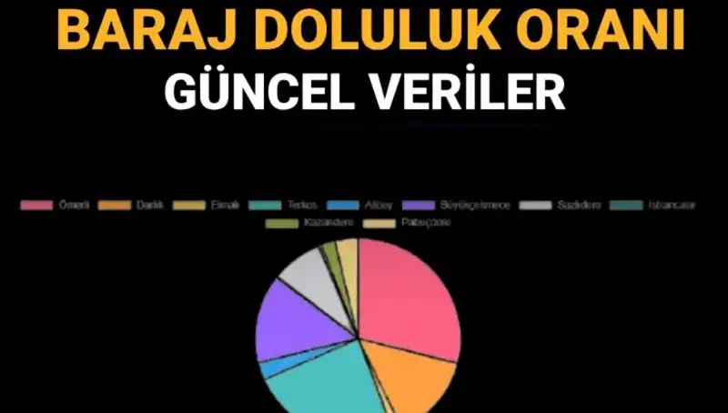 İstanbul’daki Baraj Doluluk Oranları Neden Önemli? Güncel Veriler Burada!